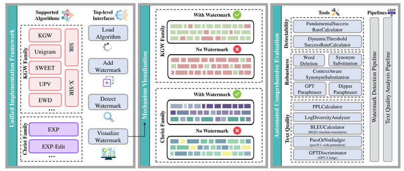 MarkLLM: Open-Source Toolkit for Detectable, Invisible Watermarks in LLM-Generated Text